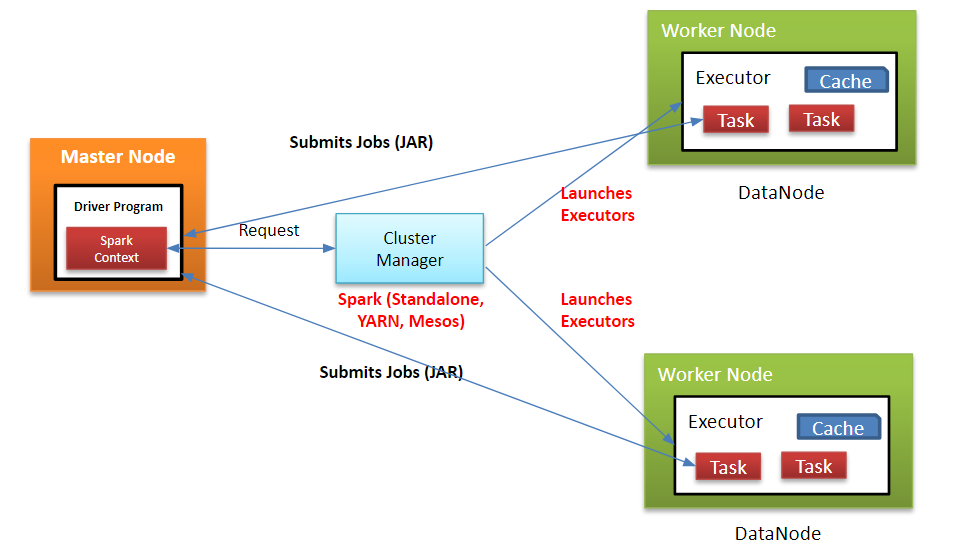 Basic spark architecture