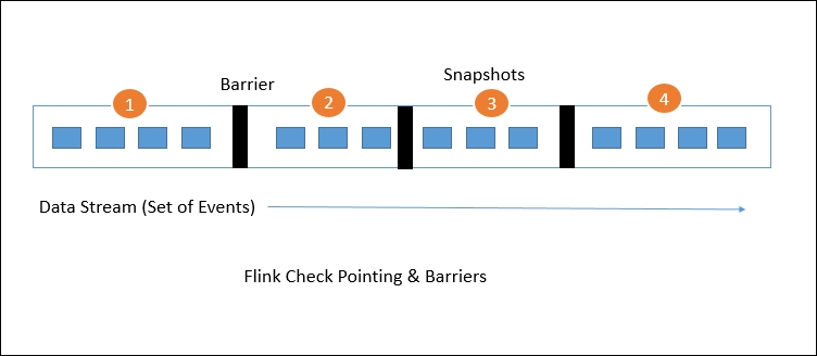 checkpointing-flink