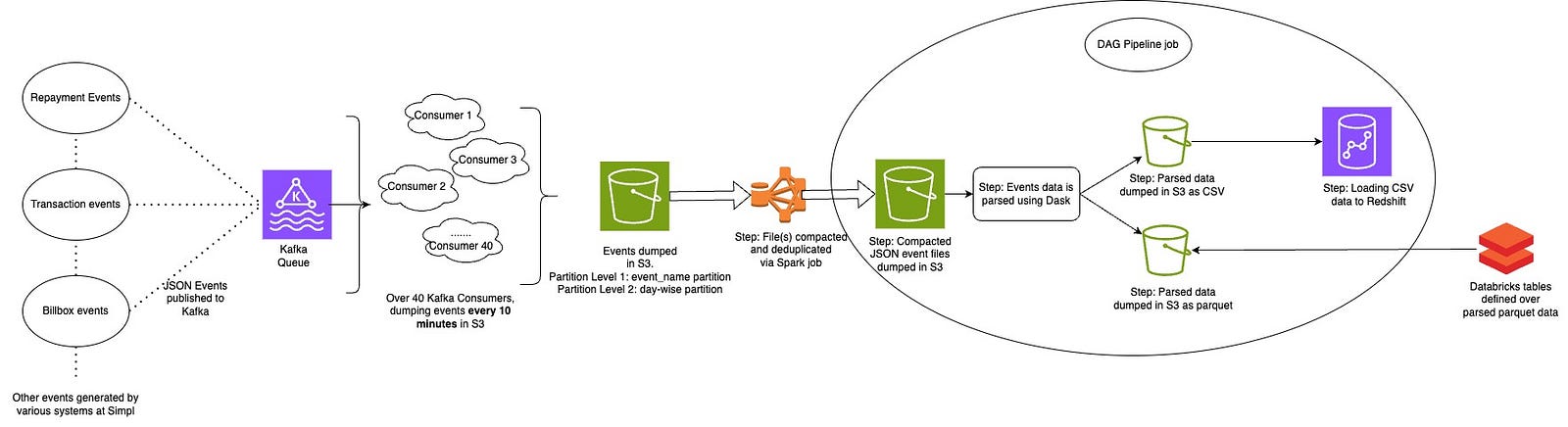Events data pipeline