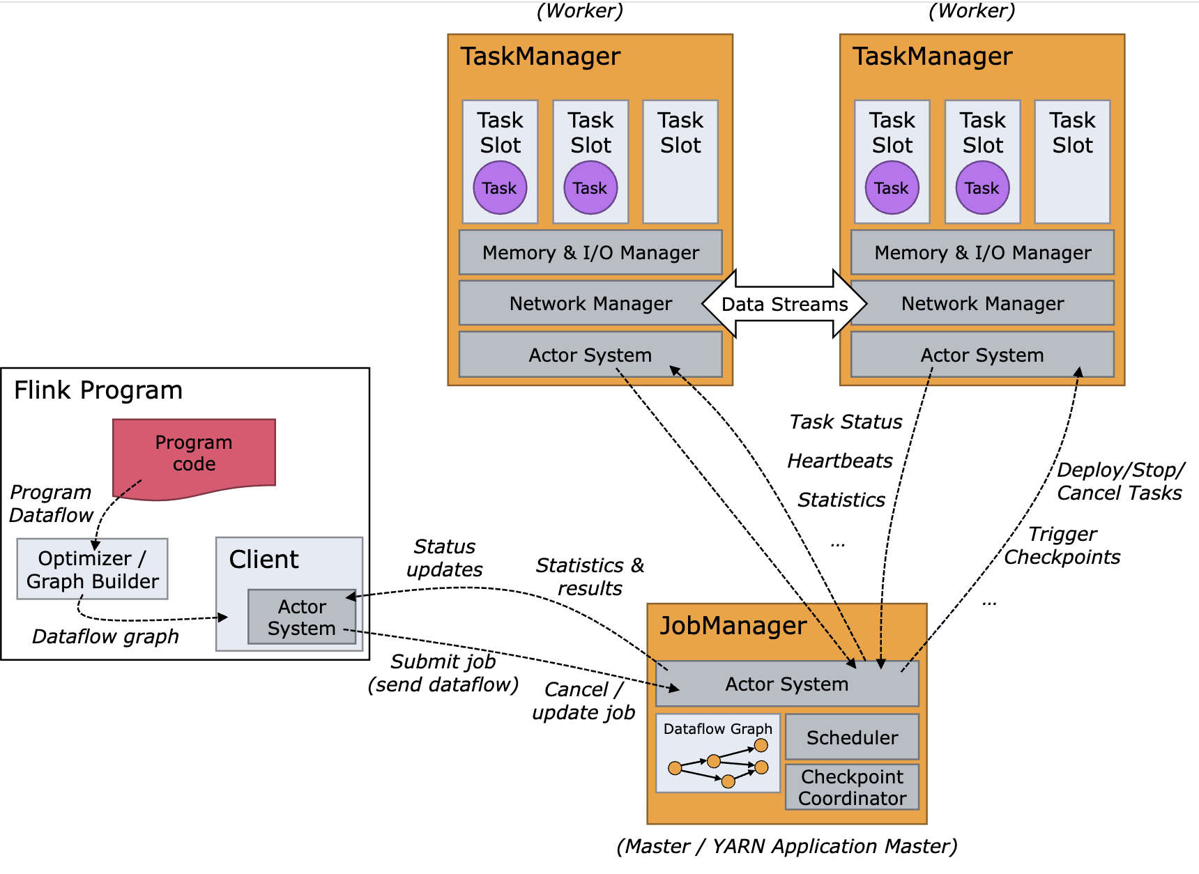 flink-arch