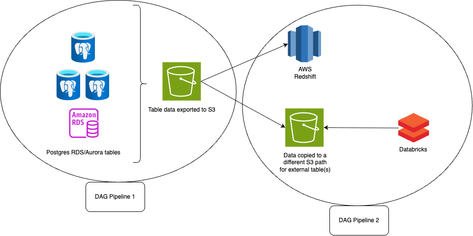 Rds data pipeline