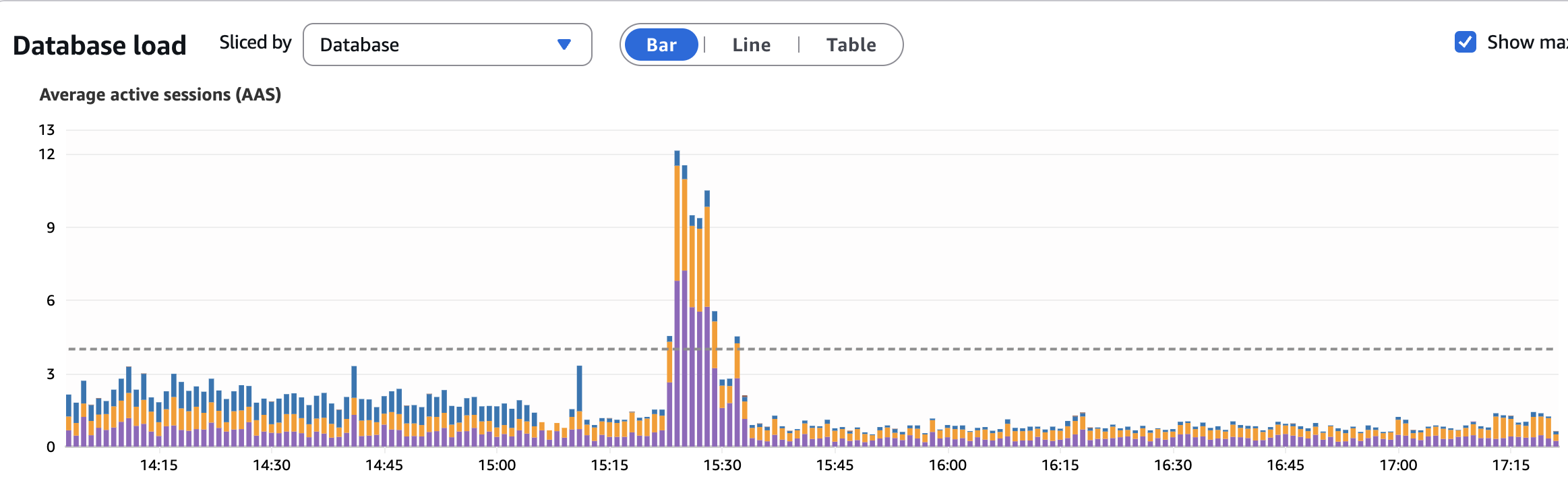 Decreased cluster load after activity - blue chunk in graph